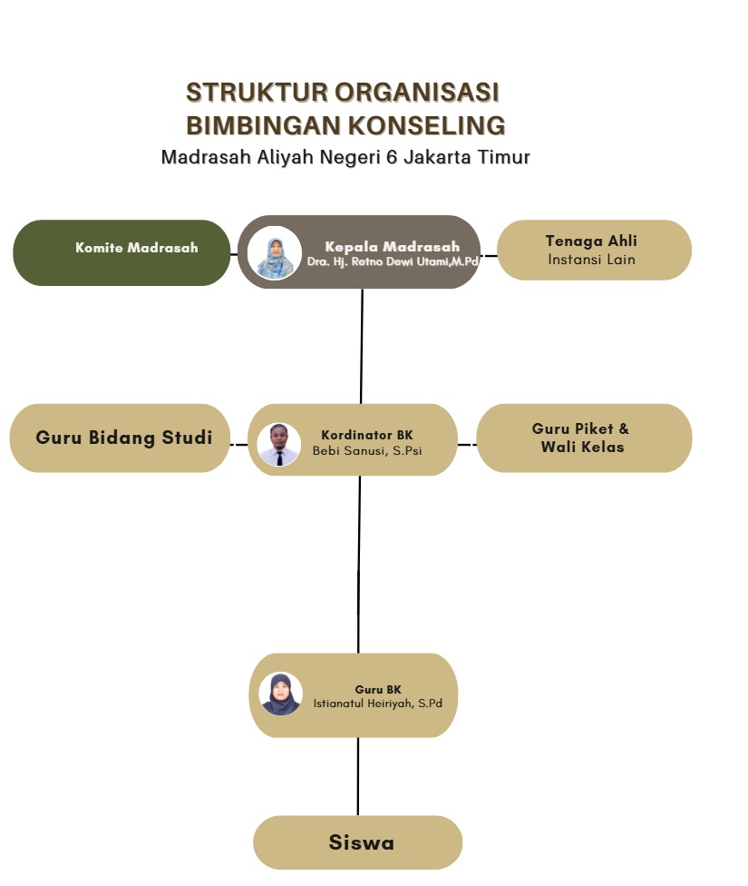 Struktur Organisasi Bimbingan Konseling
