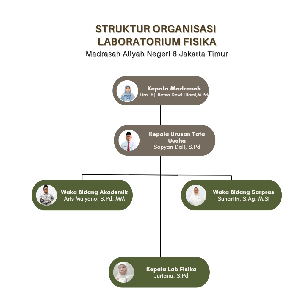 Struktur Organisasi Laboratorium Fisika