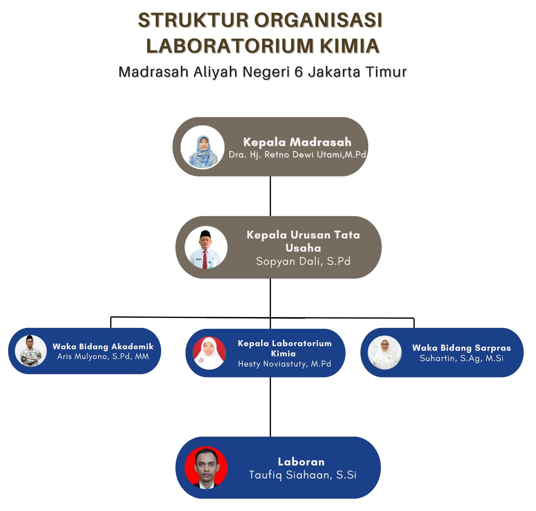 Struktur Organisasi Laboratorium Kimia