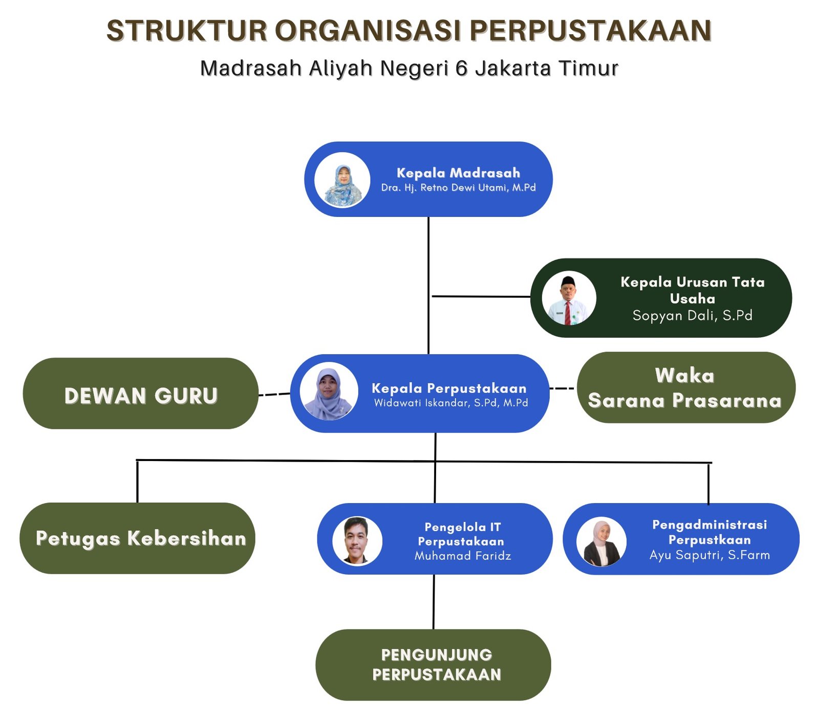 Struktur Organisasi Perpustakaan