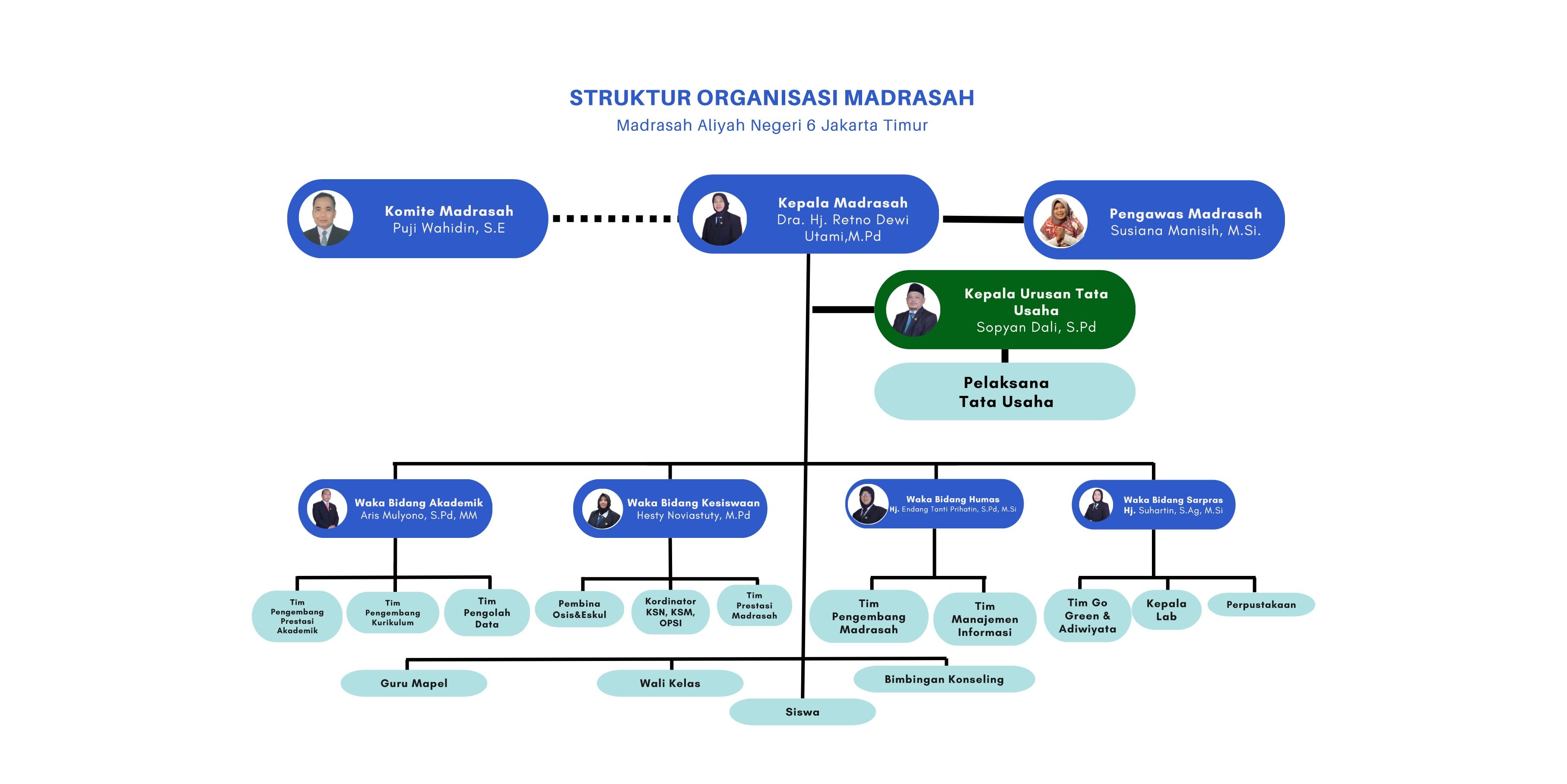 Struktur Organisasi Madrasah MAN 6 Jakarta Timur