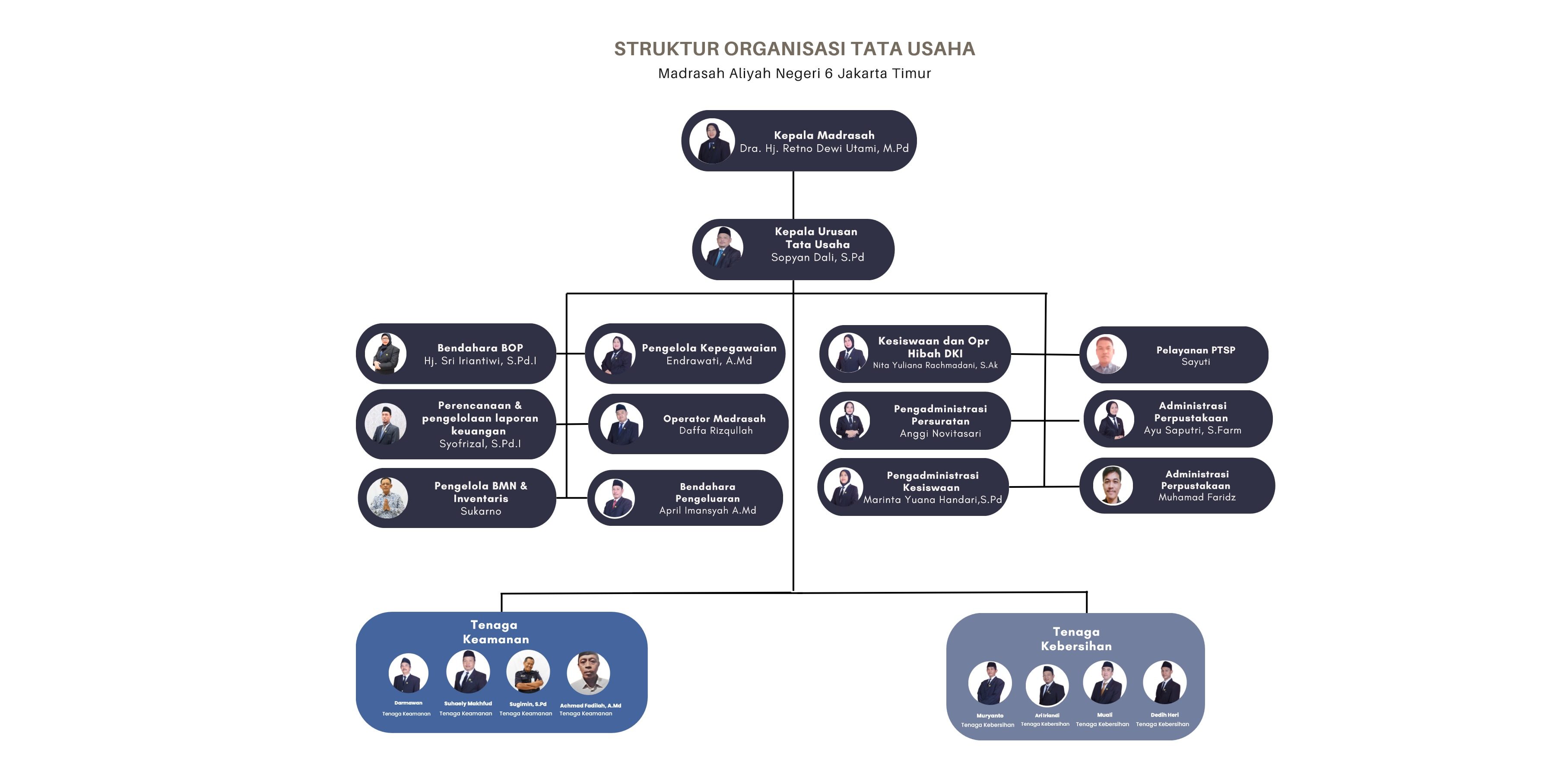 Struktur Organisasi Tata Usaha MAN 6 Jakarta Timur